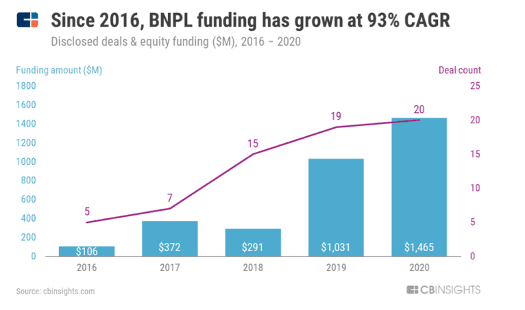 BNPL funding